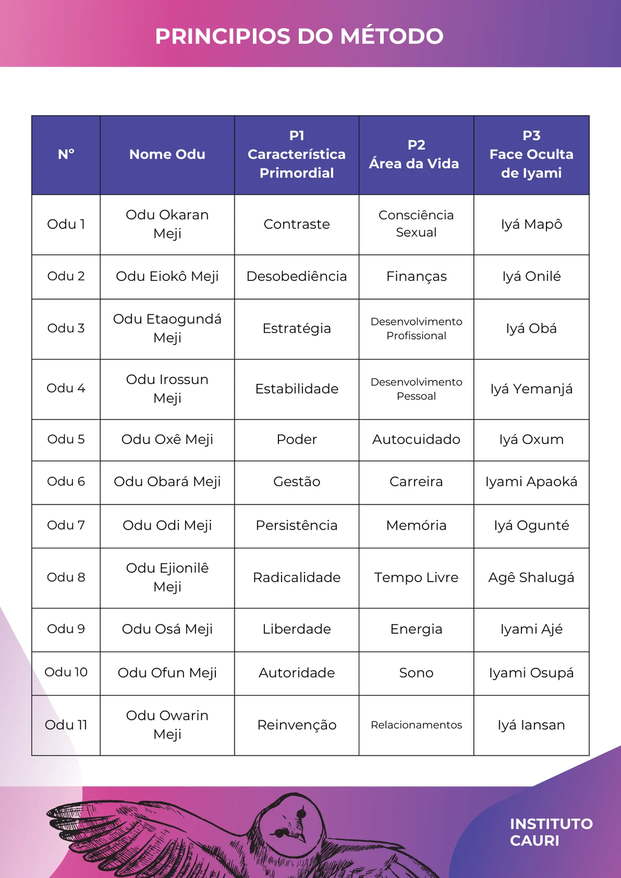 Página 2: tabela dos Princípios do Método, Odu 1 a 11