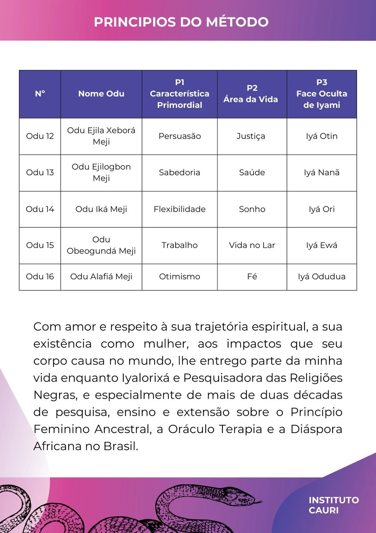 Página 3: Princípios do Método, continuação